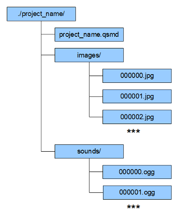 Animation project directory structure